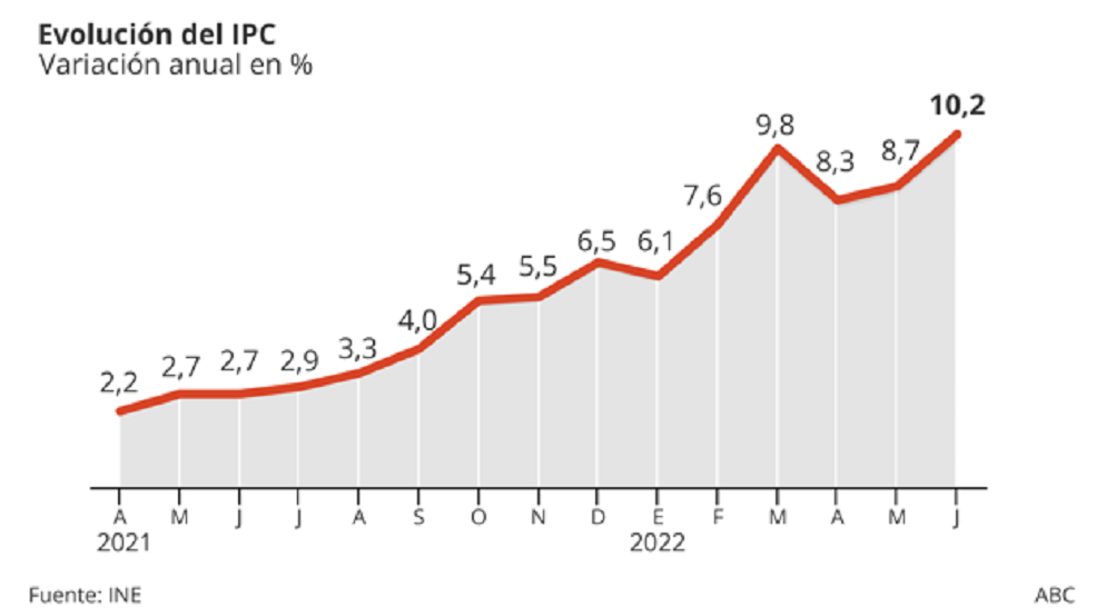 IPC Región de Murcia – Los precios en la región siguen subiendo por encima de la media estatal