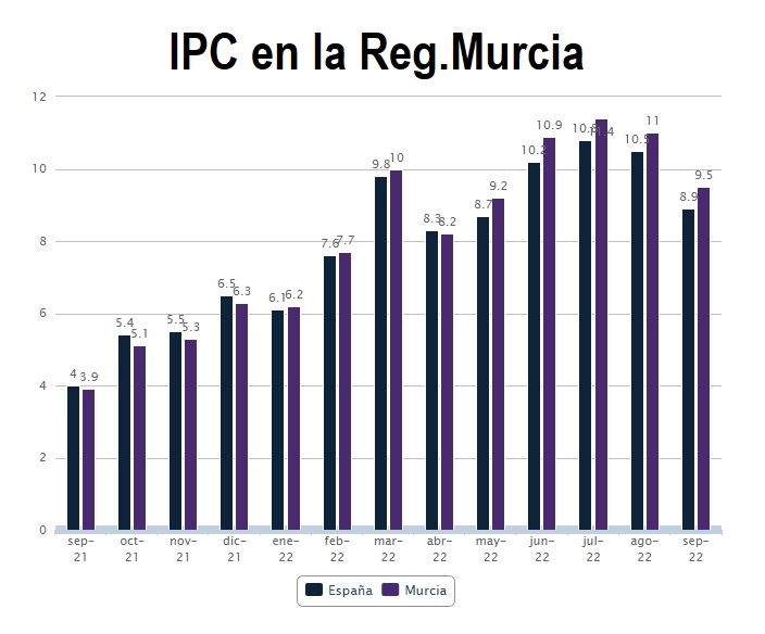 IPC Octubre 2022 Reg.Murcia – La tasa interanual del IPC en la región bajó hasta el 7,9% en octubre