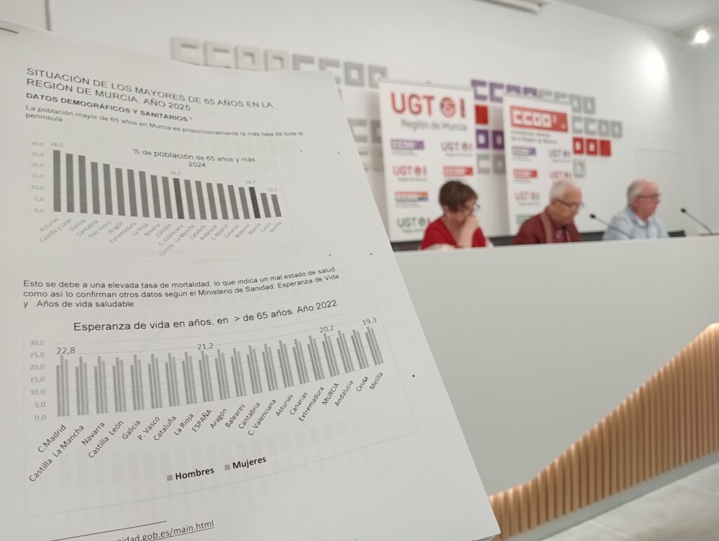Las personas mayores de 65 años en la Región de Murcia tienen 2 años menos de esperanza de vida que la media nacional; las pensiones de las más bajas y un sistema de atención a la dependencia con retrasos de hasta dos años